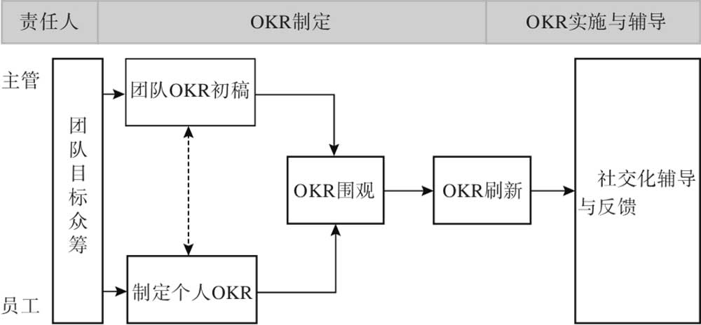 OKR制定与实施：一种实操方法