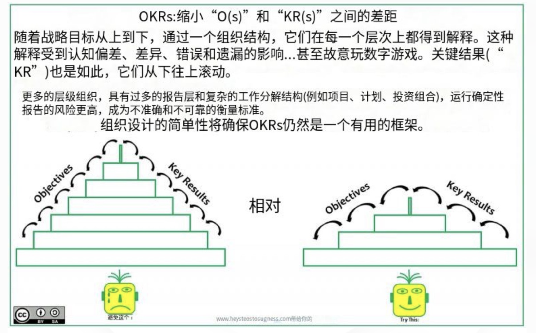 OKR：缩小 "O "和 "KR "之间的差距