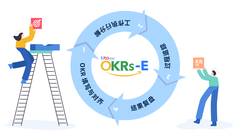 你与OKR成功落地之间的距离可能只是一个OKR四象限看板